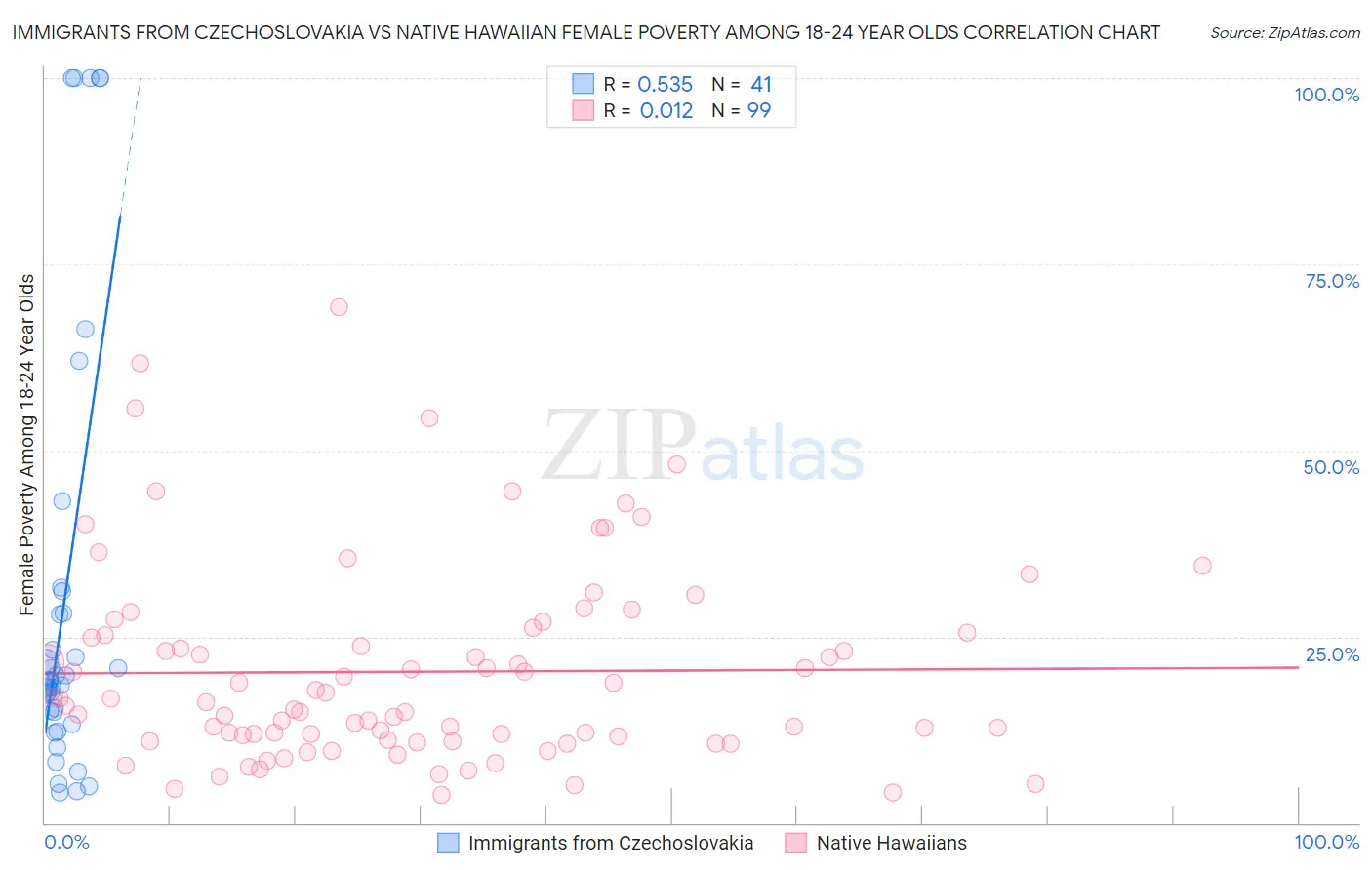 Immigrants from Czechoslovakia vs Native Hawaiian Female Poverty Among 18-24 Year Olds