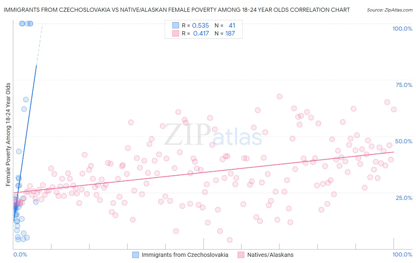 Immigrants from Czechoslovakia vs Native/Alaskan Female Poverty Among 18-24 Year Olds