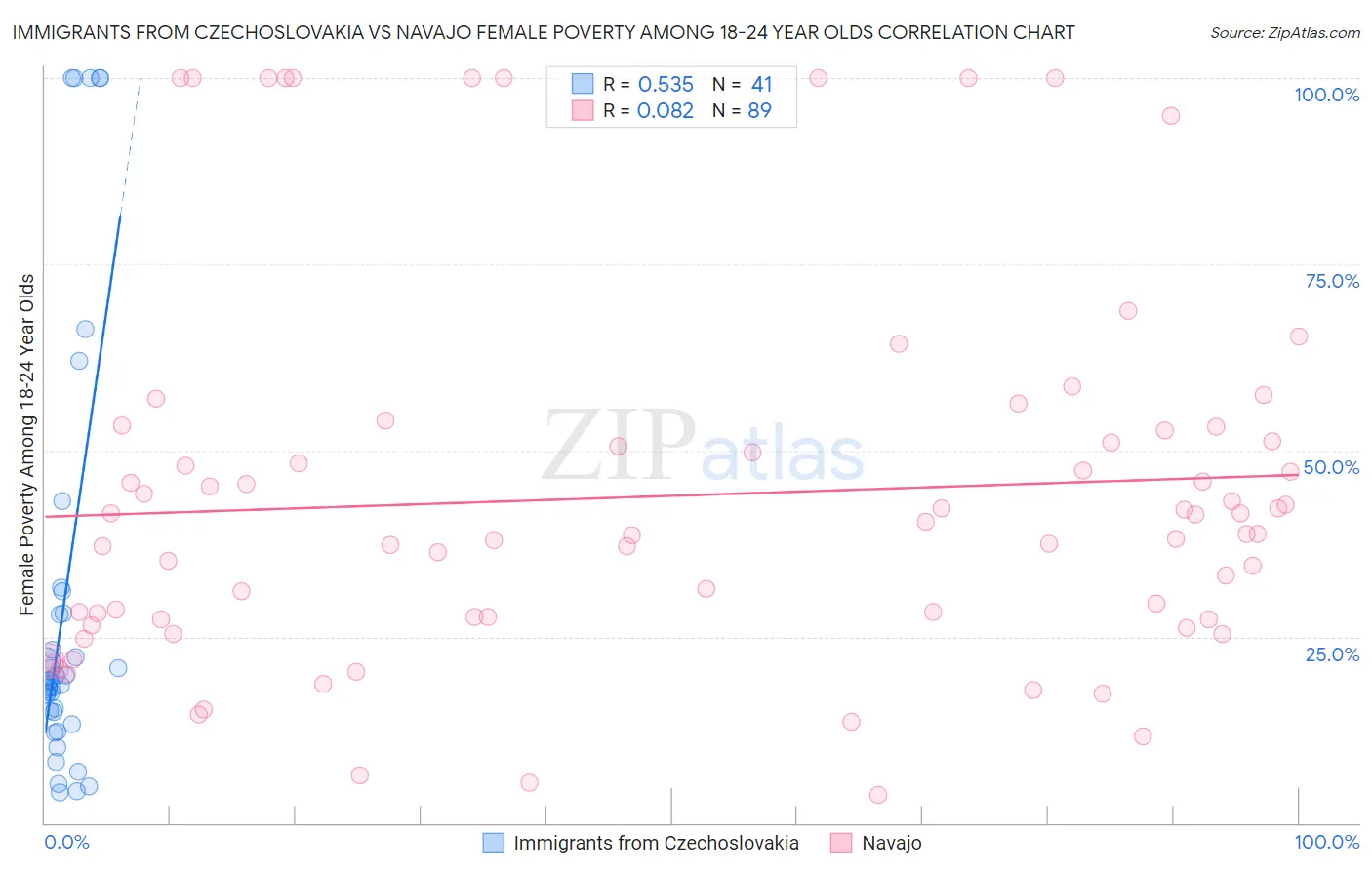 Immigrants from Czechoslovakia vs Navajo Female Poverty Among 18-24 Year Olds