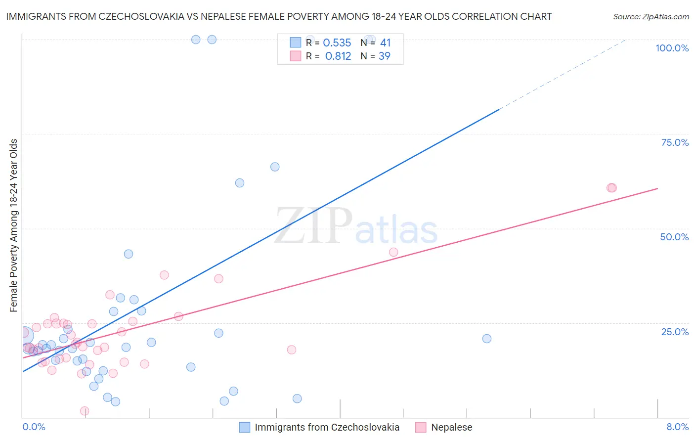 Immigrants from Czechoslovakia vs Nepalese Female Poverty Among 18-24 Year Olds