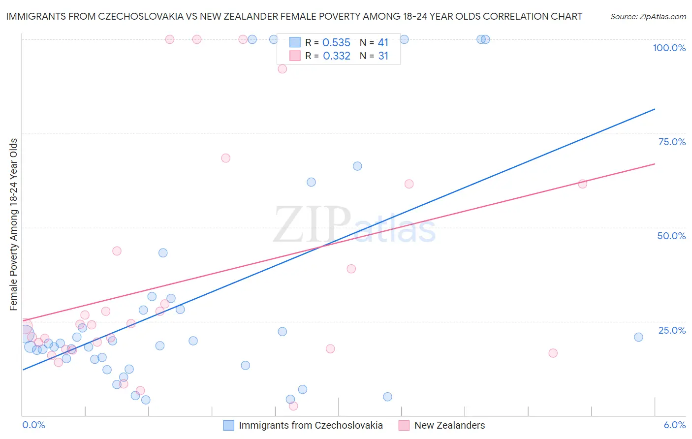 Immigrants from Czechoslovakia vs New Zealander Female Poverty Among 18-24 Year Olds