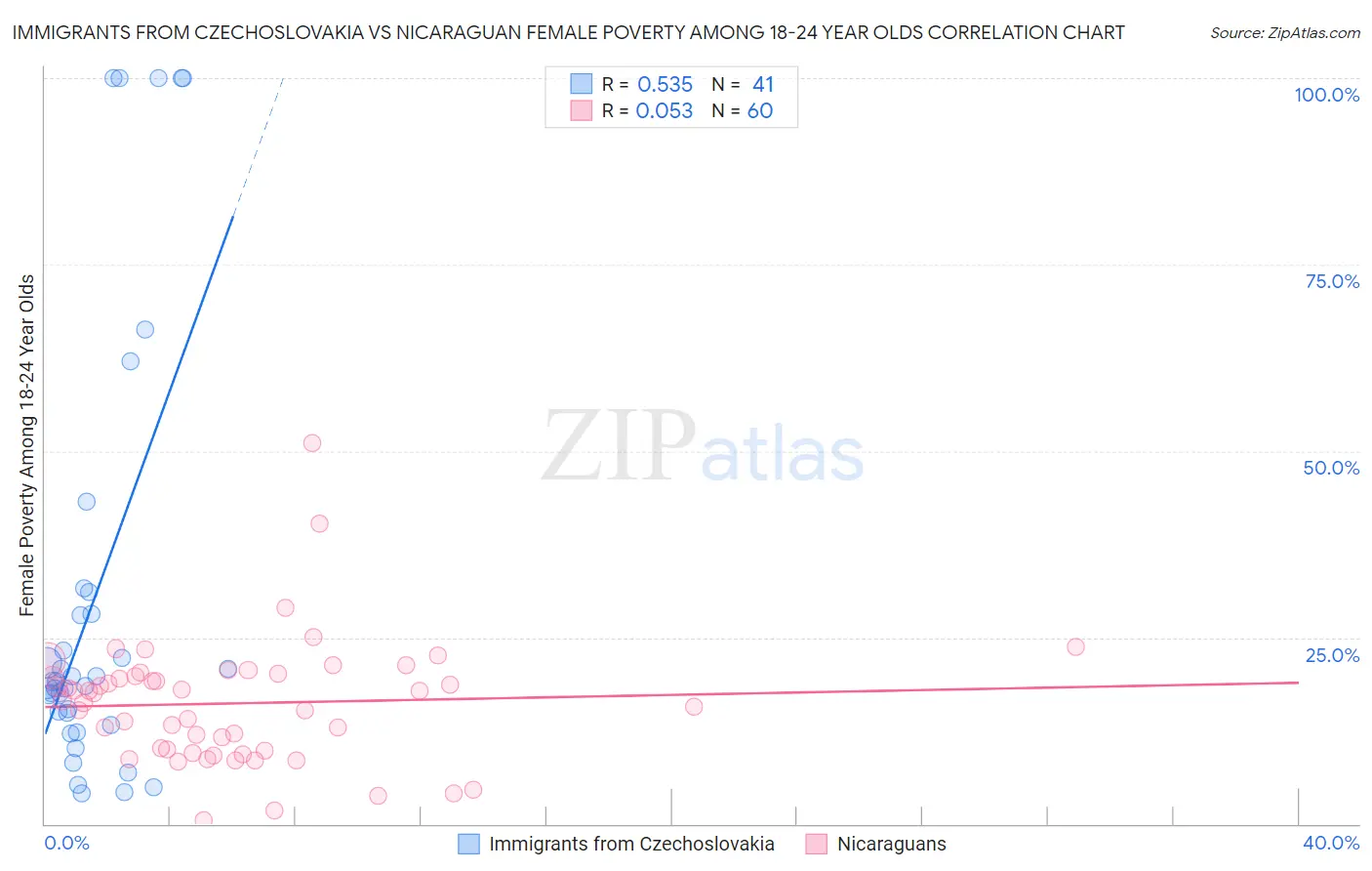 Immigrants from Czechoslovakia vs Nicaraguan Female Poverty Among 18-24 Year Olds