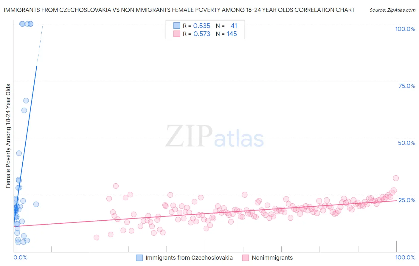 Immigrants from Czechoslovakia vs Nonimmigrants Female Poverty Among 18-24 Year Olds