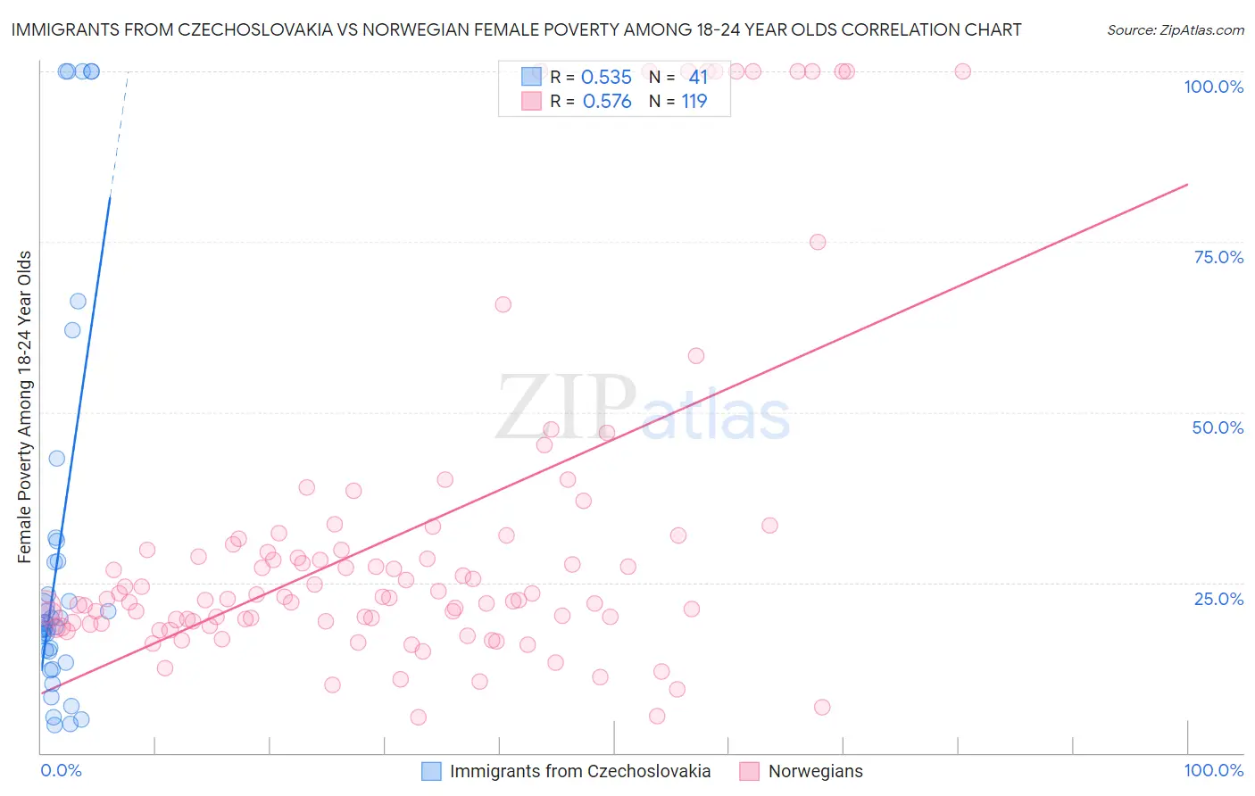 Immigrants from Czechoslovakia vs Norwegian Female Poverty Among 18-24 Year Olds