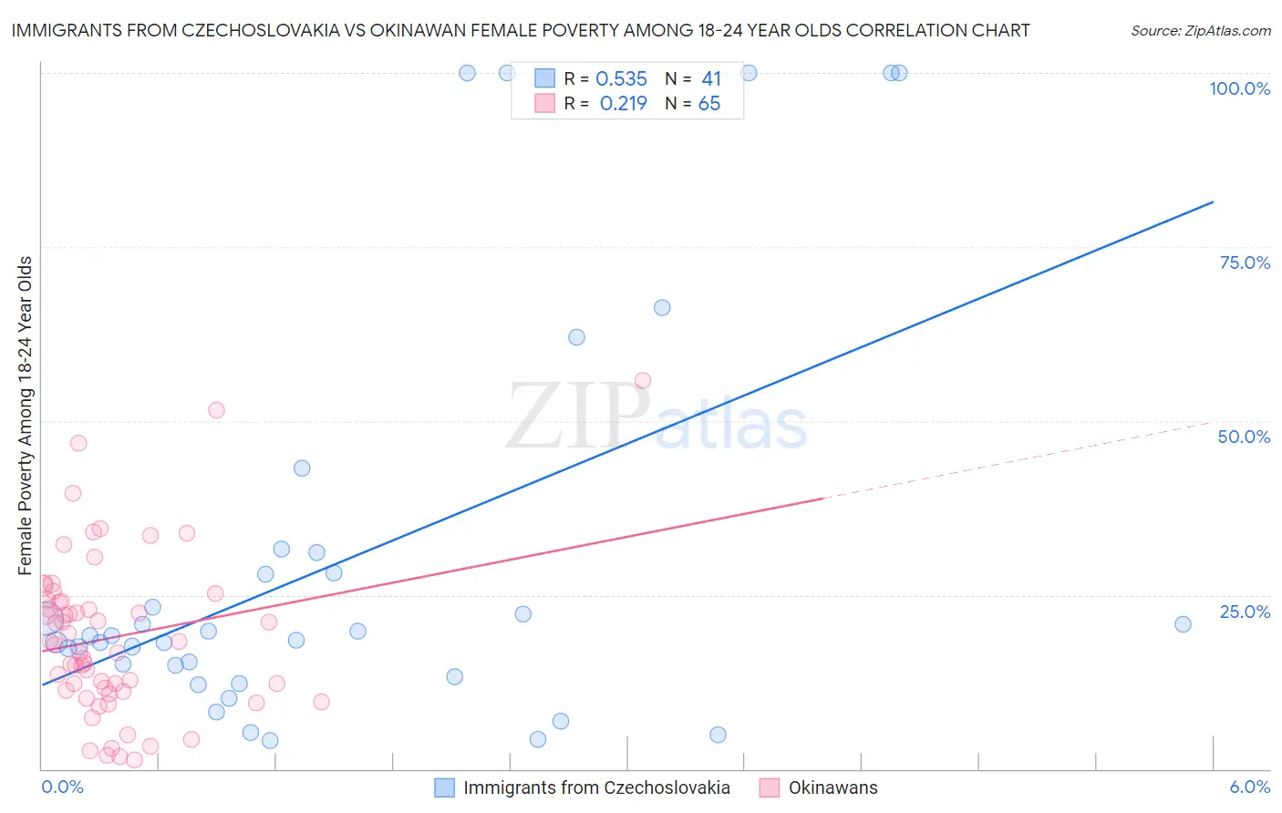 Immigrants from Czechoslovakia vs Okinawan Female Poverty Among 18-24 Year Olds