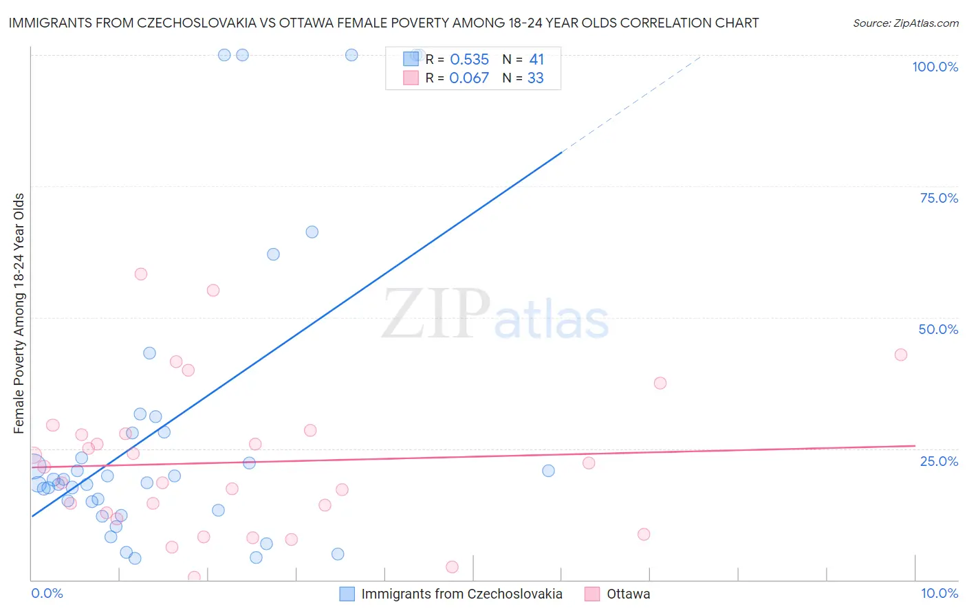 Immigrants from Czechoslovakia vs Ottawa Female Poverty Among 18-24 Year Olds