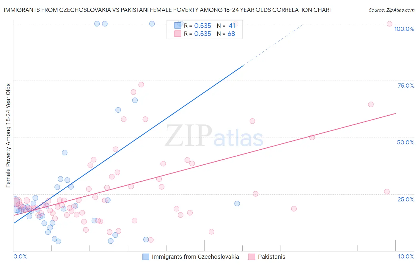 Immigrants from Czechoslovakia vs Pakistani Female Poverty Among 18-24 Year Olds