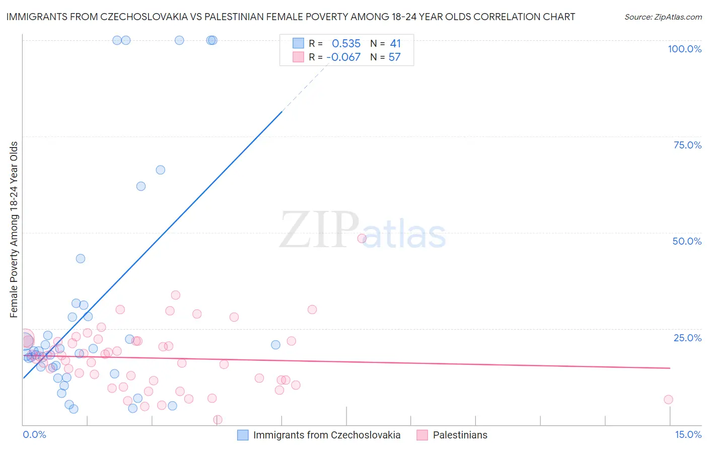 Immigrants from Czechoslovakia vs Palestinian Female Poverty Among 18-24 Year Olds