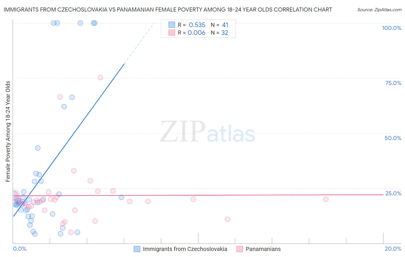 Immigrants from Czechoslovakia vs Panamanian Female Poverty Among 18-24 Year Olds