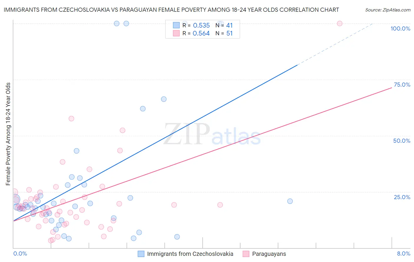 Immigrants from Czechoslovakia vs Paraguayan Female Poverty Among 18-24 Year Olds