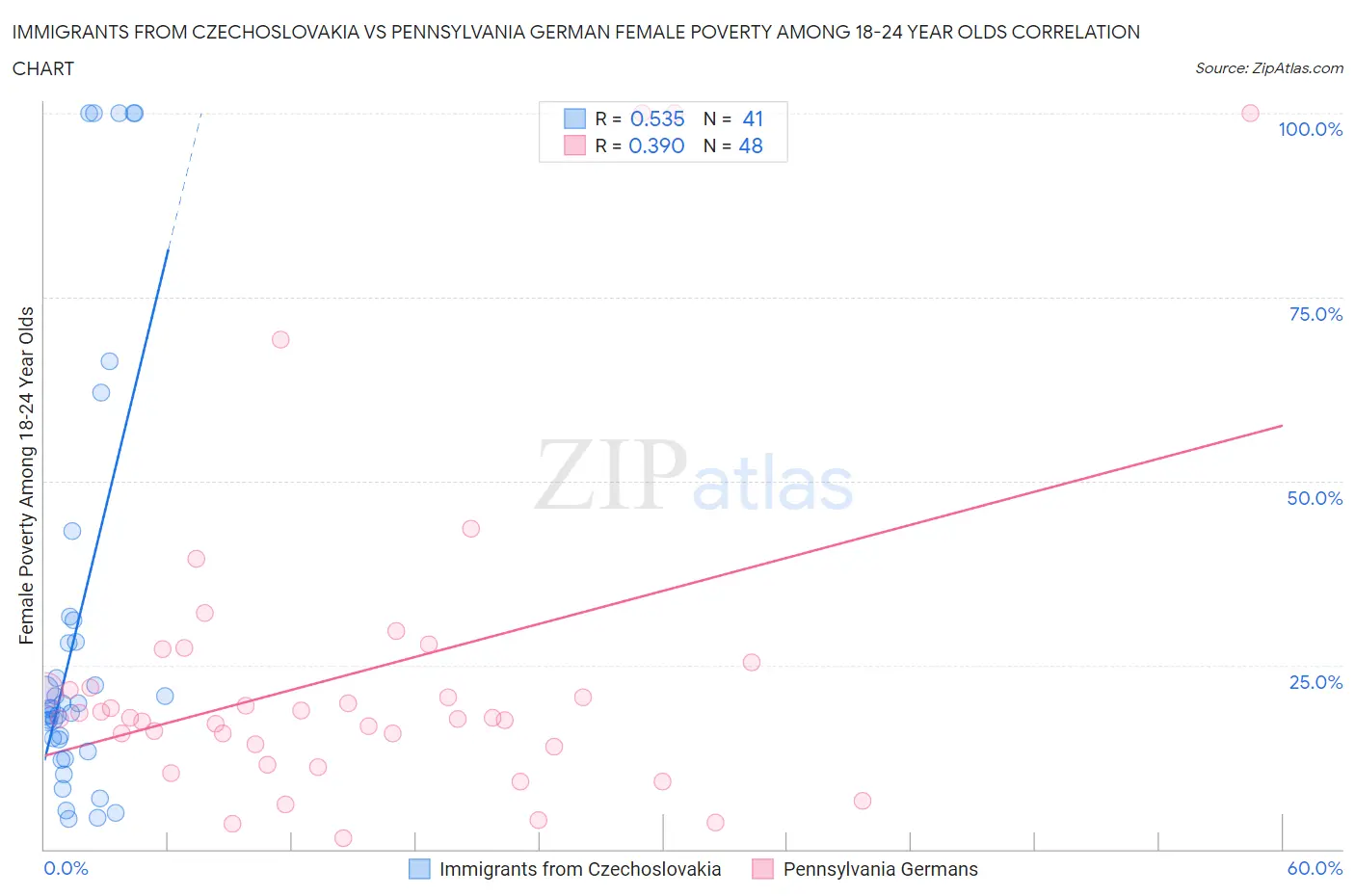 Immigrants from Czechoslovakia vs Pennsylvania German Female Poverty Among 18-24 Year Olds