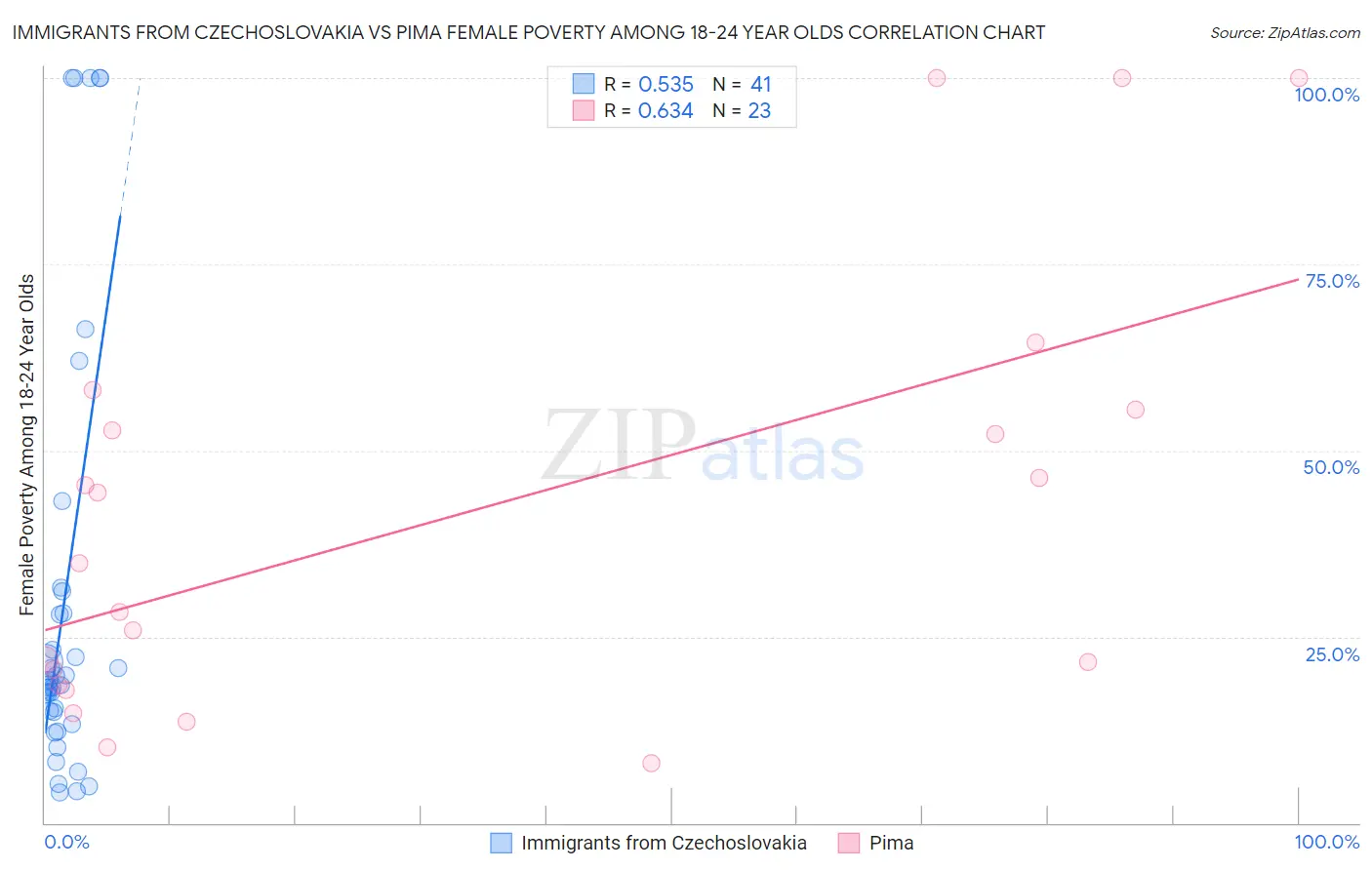 Immigrants from Czechoslovakia vs Pima Female Poverty Among 18-24 Year Olds