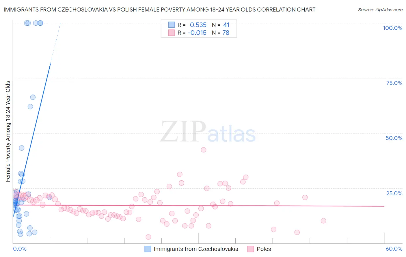 Immigrants from Czechoslovakia vs Polish Female Poverty Among 18-24 Year Olds