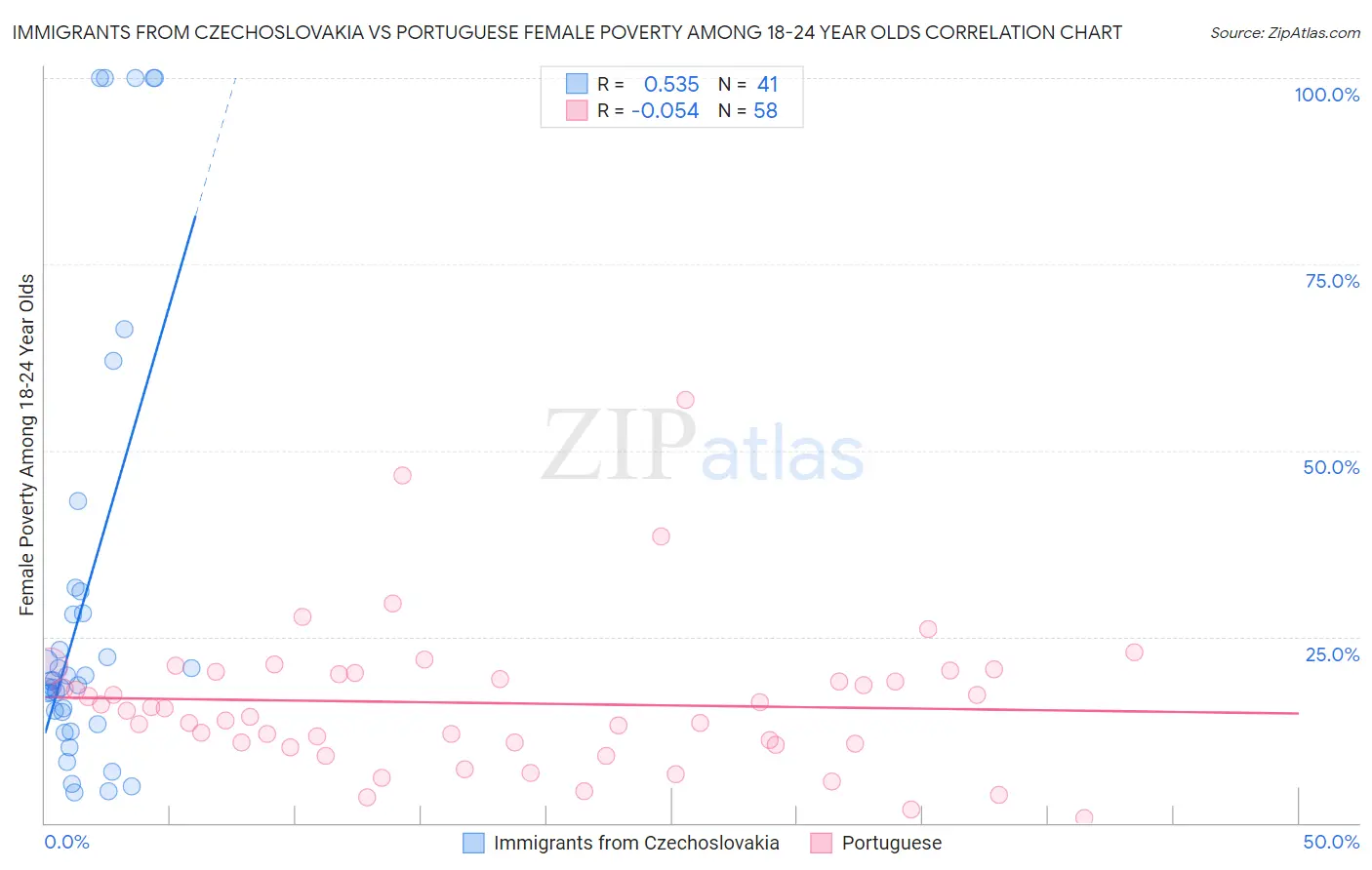 Immigrants from Czechoslovakia vs Portuguese Female Poverty Among 18-24 Year Olds