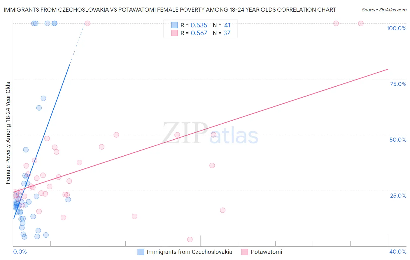 Immigrants from Czechoslovakia vs Potawatomi Female Poverty Among 18-24 Year Olds