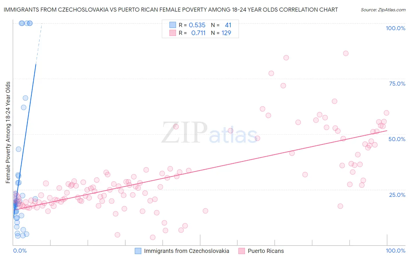 Immigrants from Czechoslovakia vs Puerto Rican Female Poverty Among 18-24 Year Olds