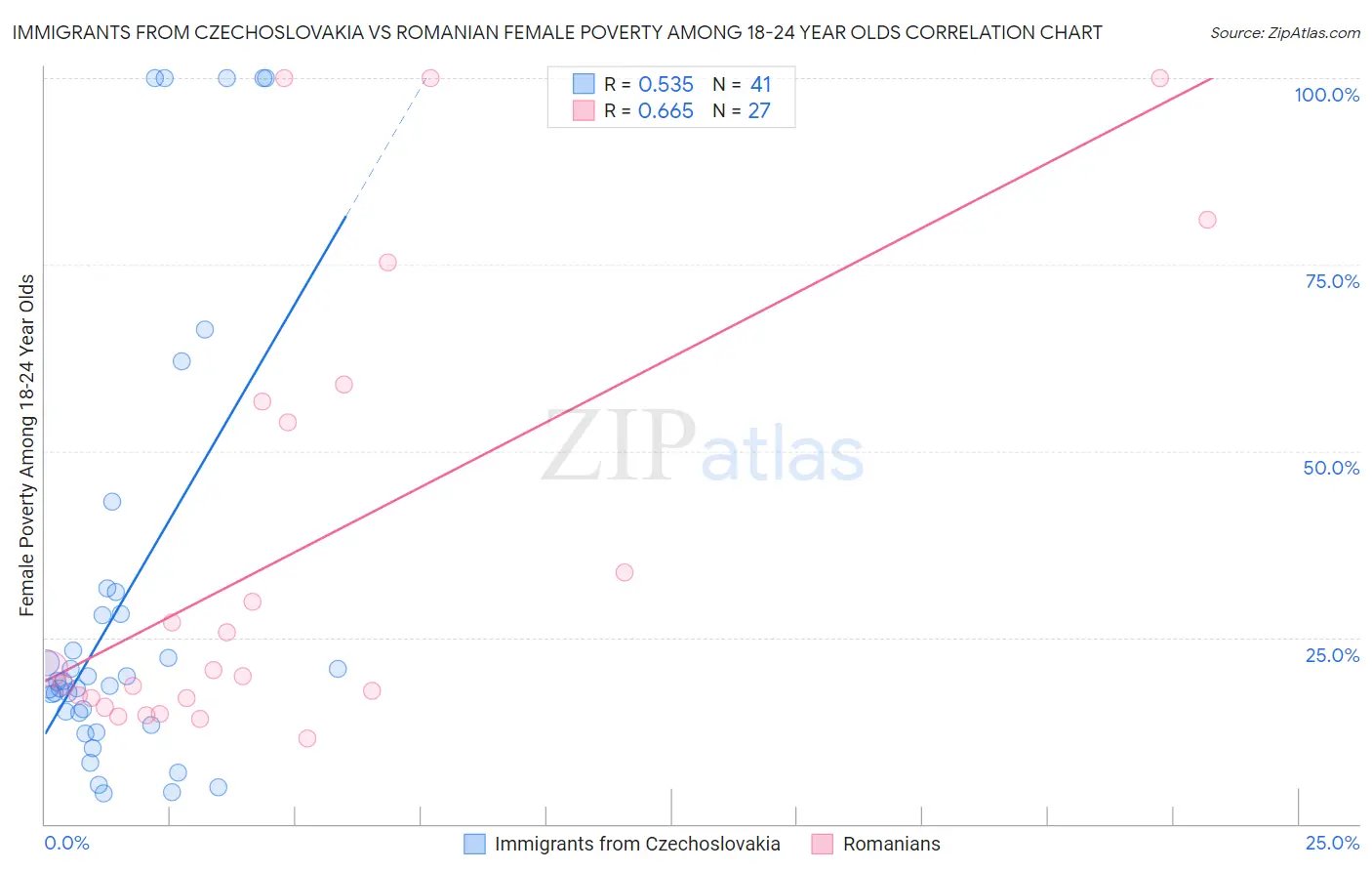 Immigrants from Czechoslovakia vs Romanian Female Poverty Among 18-24 Year Olds