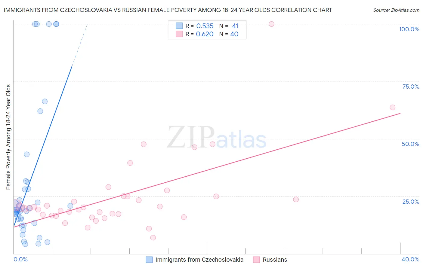 Immigrants from Czechoslovakia vs Russian Female Poverty Among 18-24 Year Olds