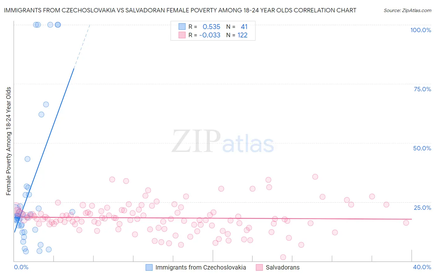 Immigrants from Czechoslovakia vs Salvadoran Female Poverty Among 18-24 Year Olds