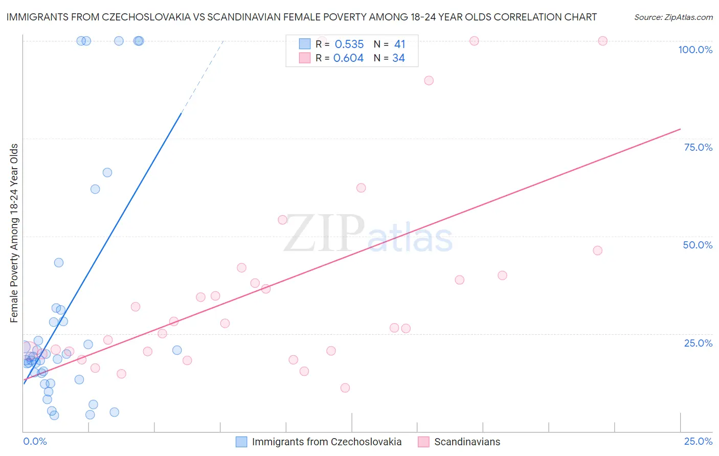 Immigrants from Czechoslovakia vs Scandinavian Female Poverty Among 18-24 Year Olds