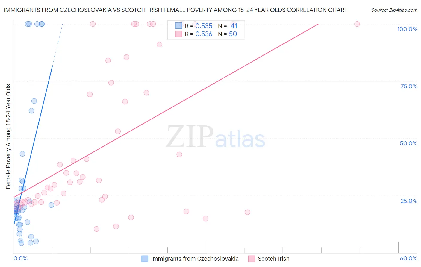 Immigrants from Czechoslovakia vs Scotch-Irish Female Poverty Among 18-24 Year Olds