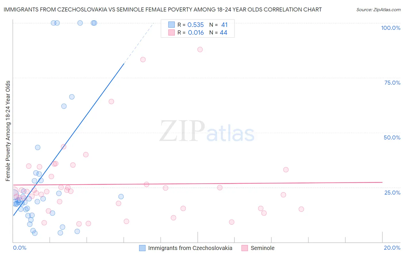 Immigrants from Czechoslovakia vs Seminole Female Poverty Among 18-24 Year Olds