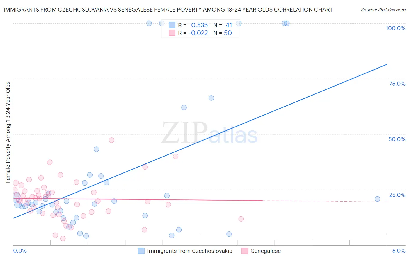 Immigrants from Czechoslovakia vs Senegalese Female Poverty Among 18-24 Year Olds