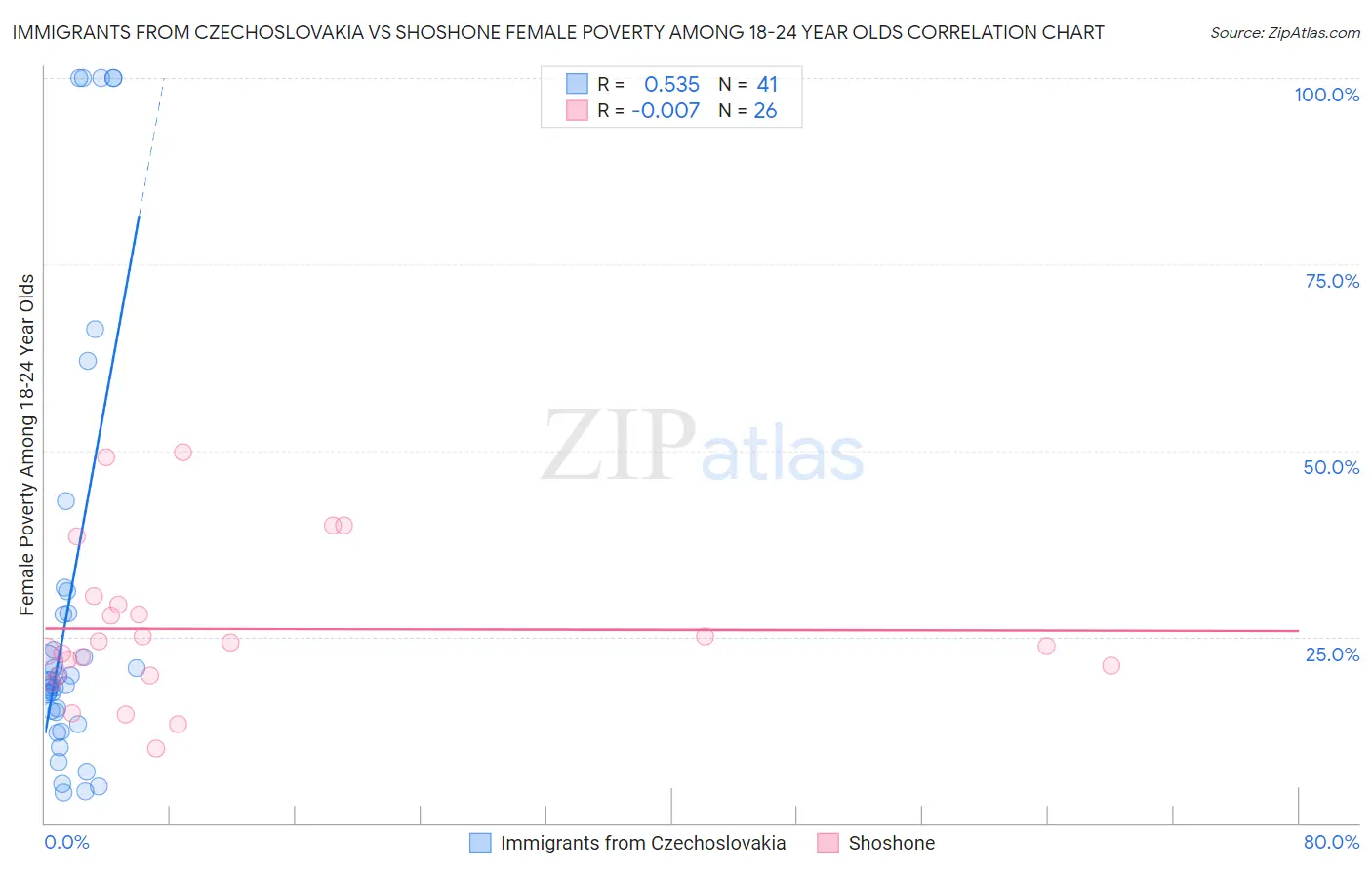 Immigrants from Czechoslovakia vs Shoshone Female Poverty Among 18-24 Year Olds