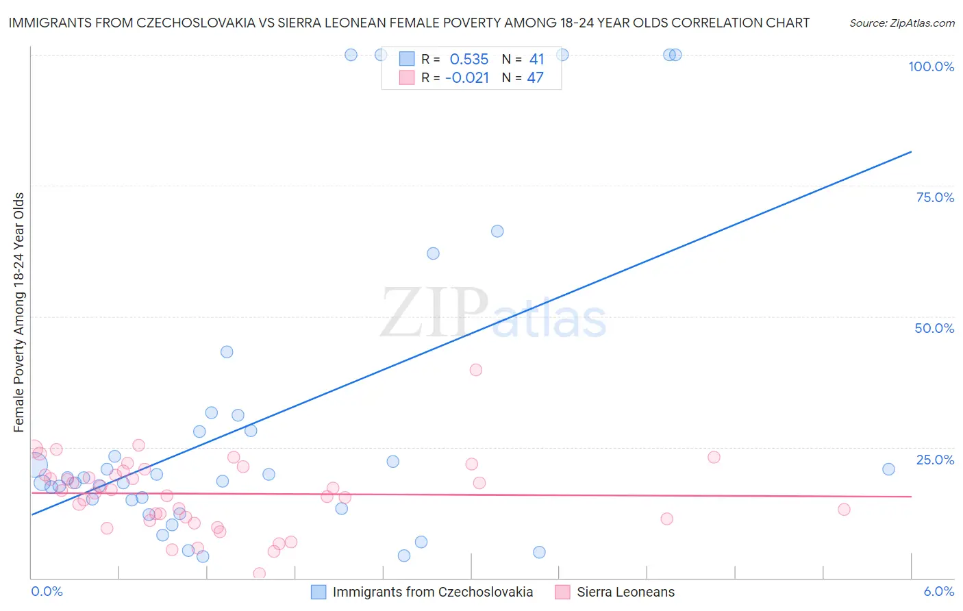 Immigrants from Czechoslovakia vs Sierra Leonean Female Poverty Among 18-24 Year Olds