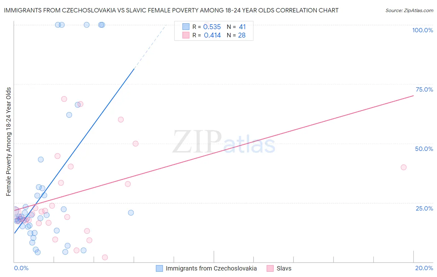 Immigrants from Czechoslovakia vs Slavic Female Poverty Among 18-24 Year Olds