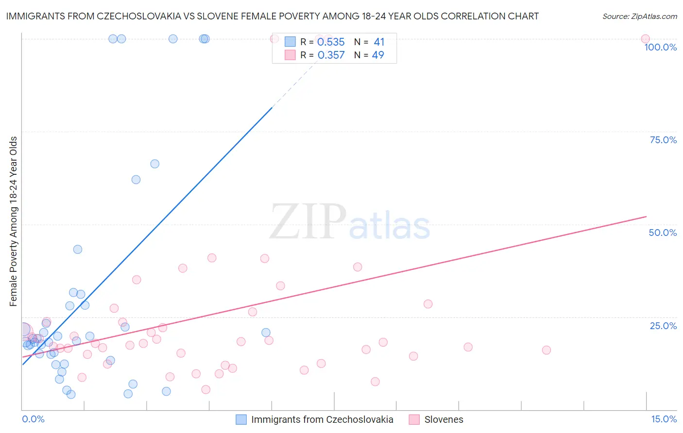 Immigrants from Czechoslovakia vs Slovene Female Poverty Among 18-24 Year Olds