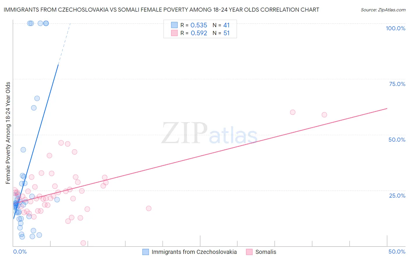 Immigrants from Czechoslovakia vs Somali Female Poverty Among 18-24 Year Olds