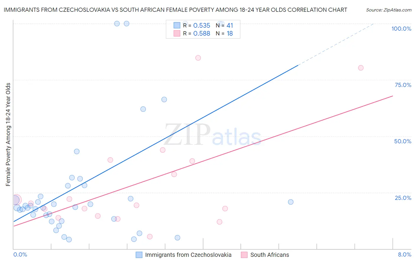 Immigrants from Czechoslovakia vs South African Female Poverty Among 18-24 Year Olds