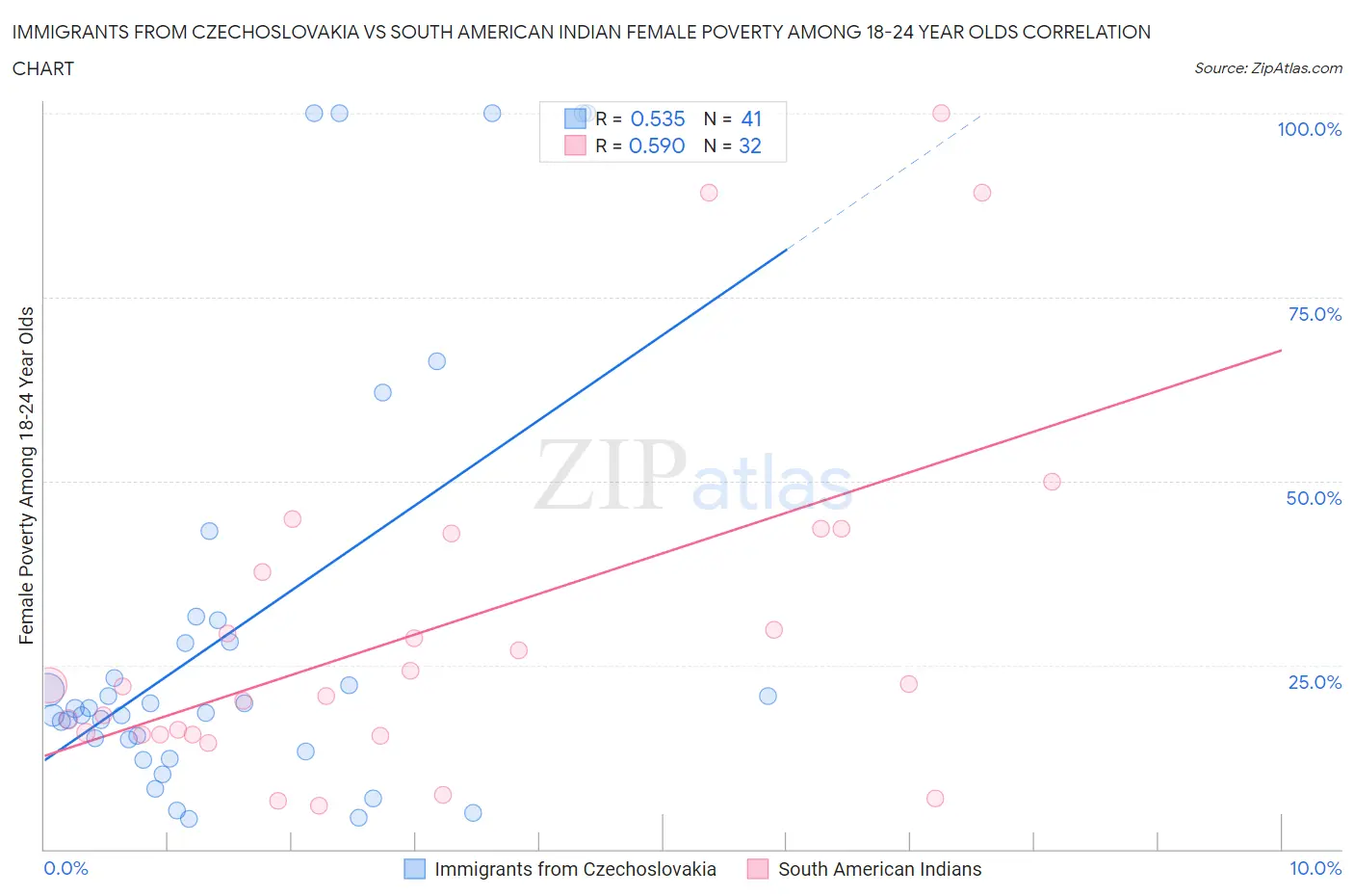 Immigrants from Czechoslovakia vs South American Indian Female Poverty Among 18-24 Year Olds