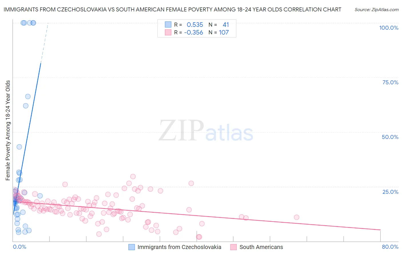 Immigrants from Czechoslovakia vs South American Female Poverty Among 18-24 Year Olds