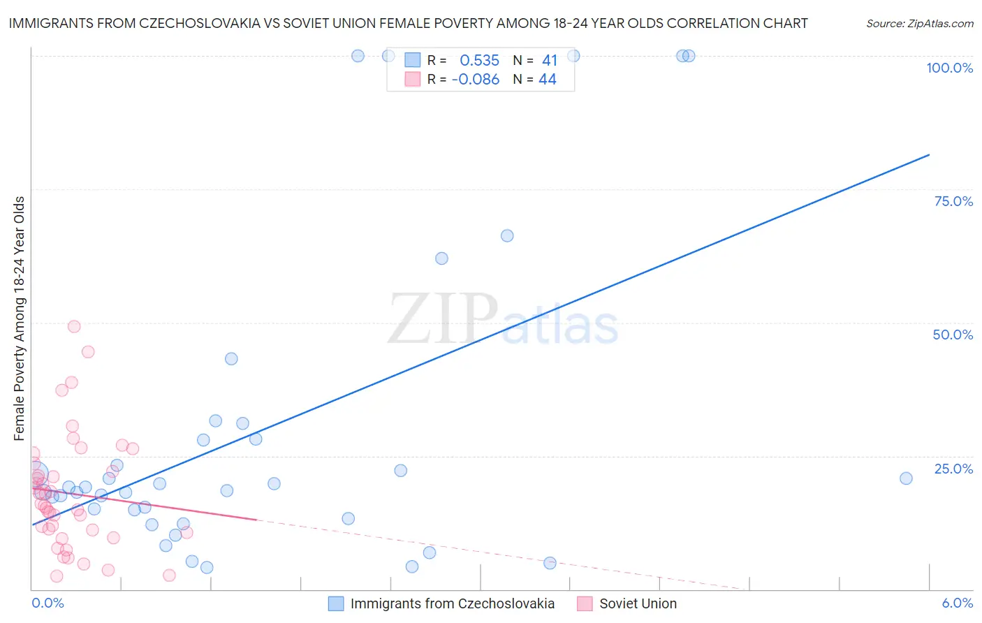 Immigrants from Czechoslovakia vs Soviet Union Female Poverty Among 18-24 Year Olds