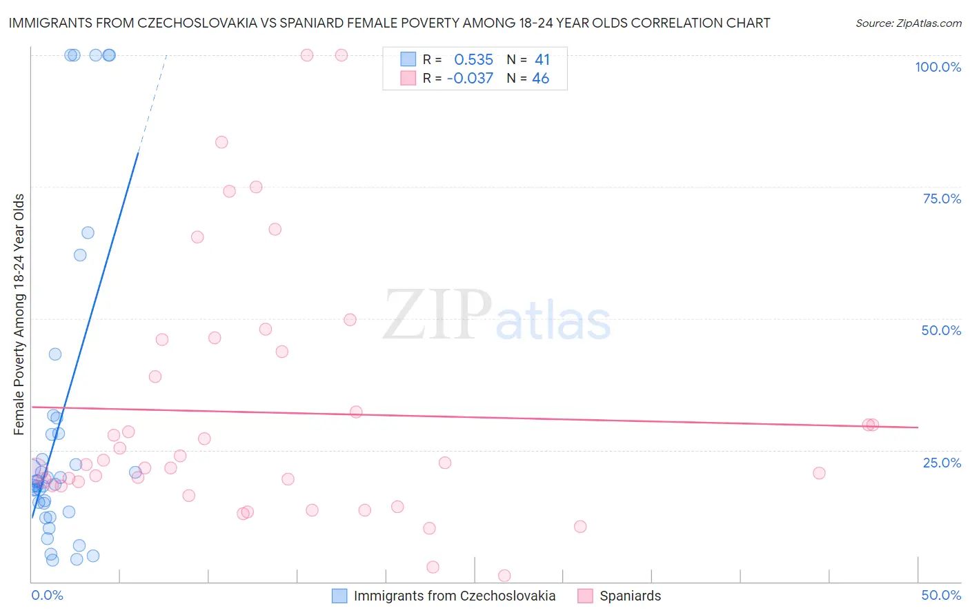 Immigrants from Czechoslovakia vs Spaniard Female Poverty Among 18-24 Year Olds