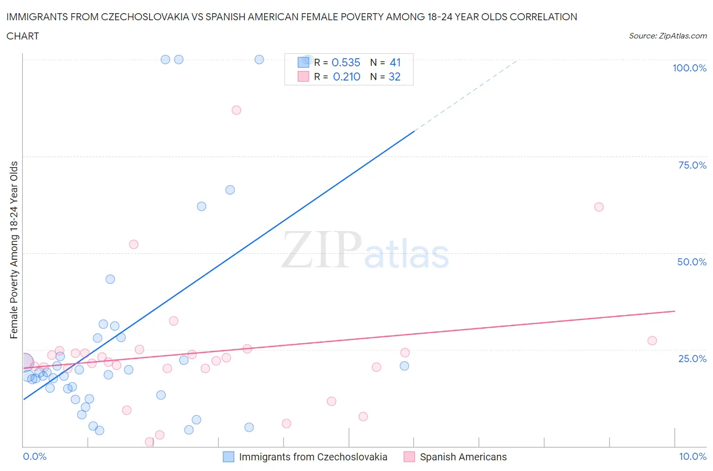 Immigrants from Czechoslovakia vs Spanish American Female Poverty Among 18-24 Year Olds