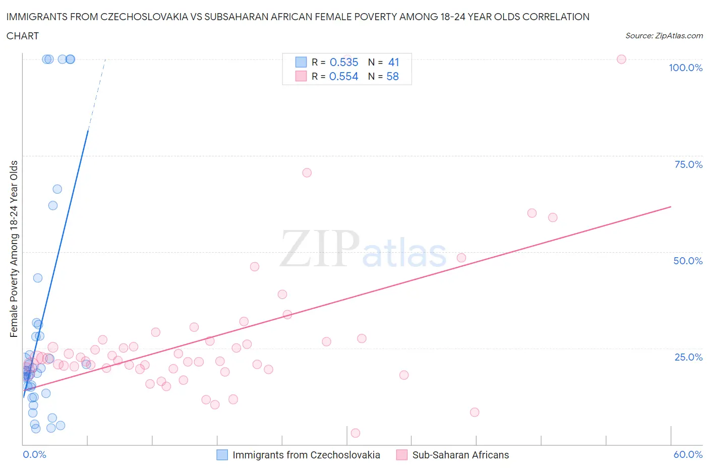 Immigrants from Czechoslovakia vs Subsaharan African Female Poverty Among 18-24 Year Olds