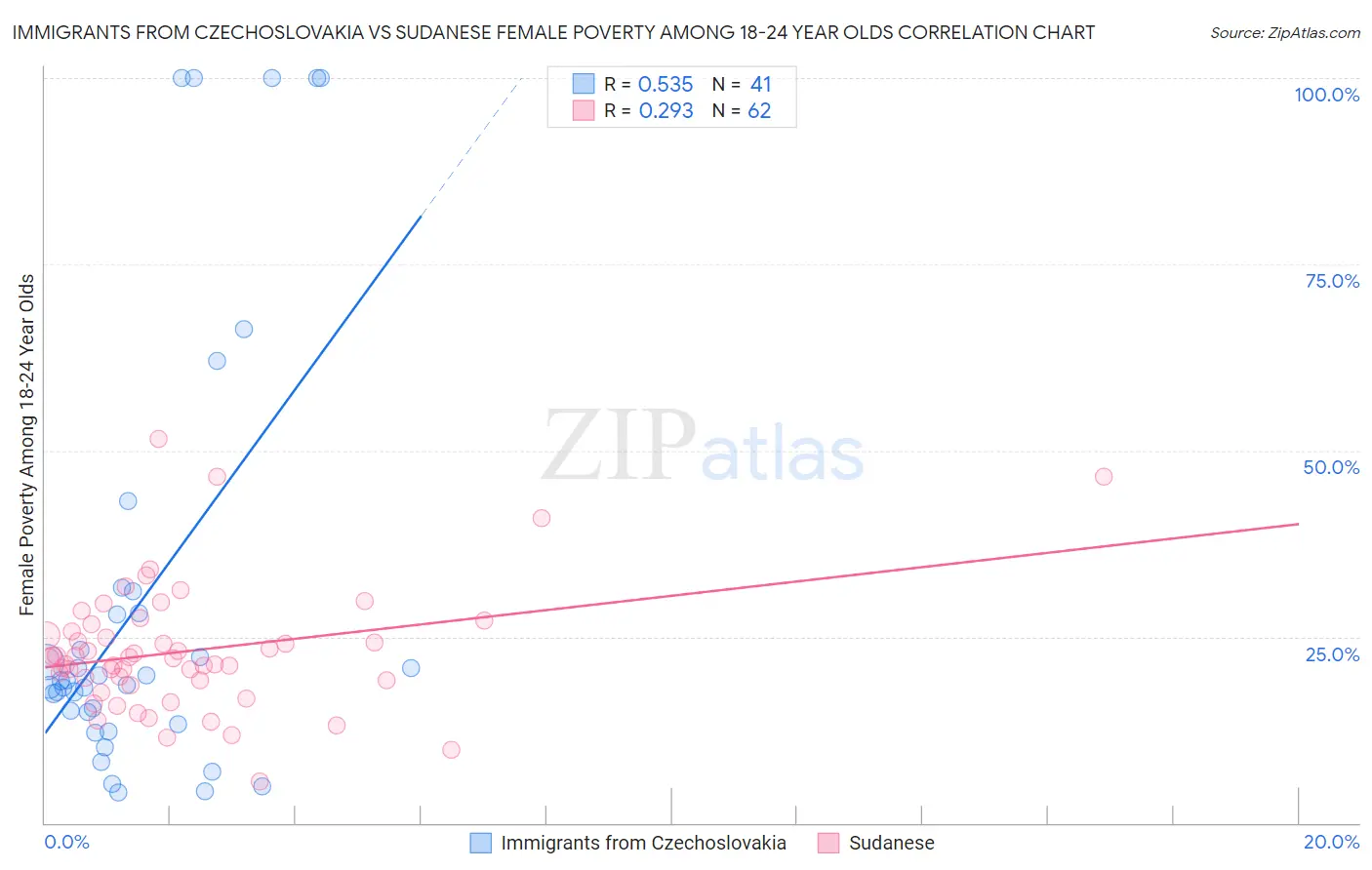 Immigrants from Czechoslovakia vs Sudanese Female Poverty Among 18-24 Year Olds