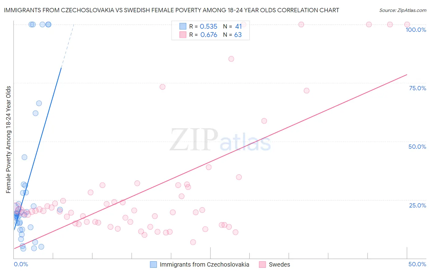 Immigrants from Czechoslovakia vs Swedish Female Poverty Among 18-24 Year Olds