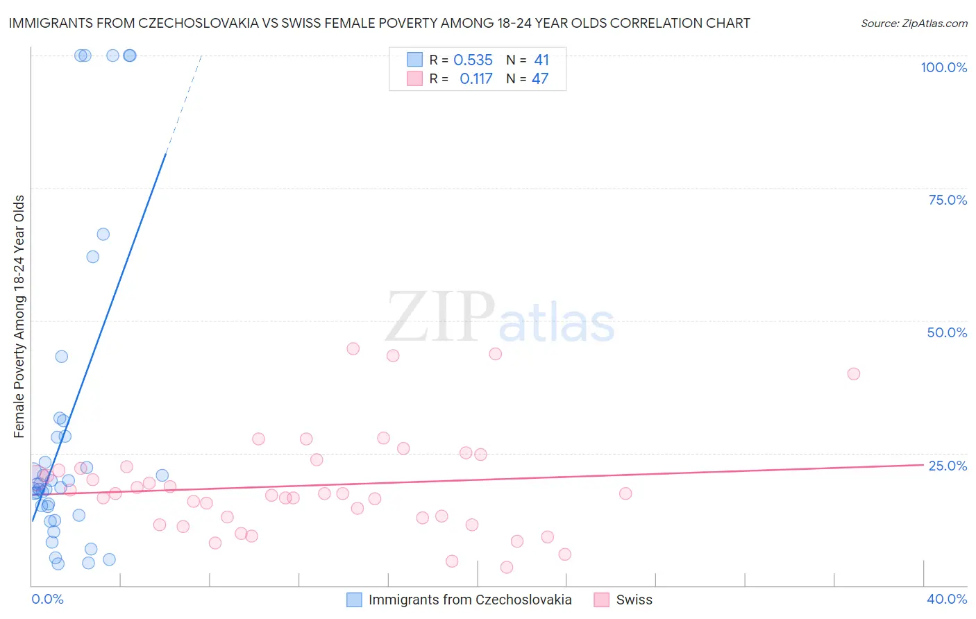 Immigrants from Czechoslovakia vs Swiss Female Poverty Among 18-24 Year Olds