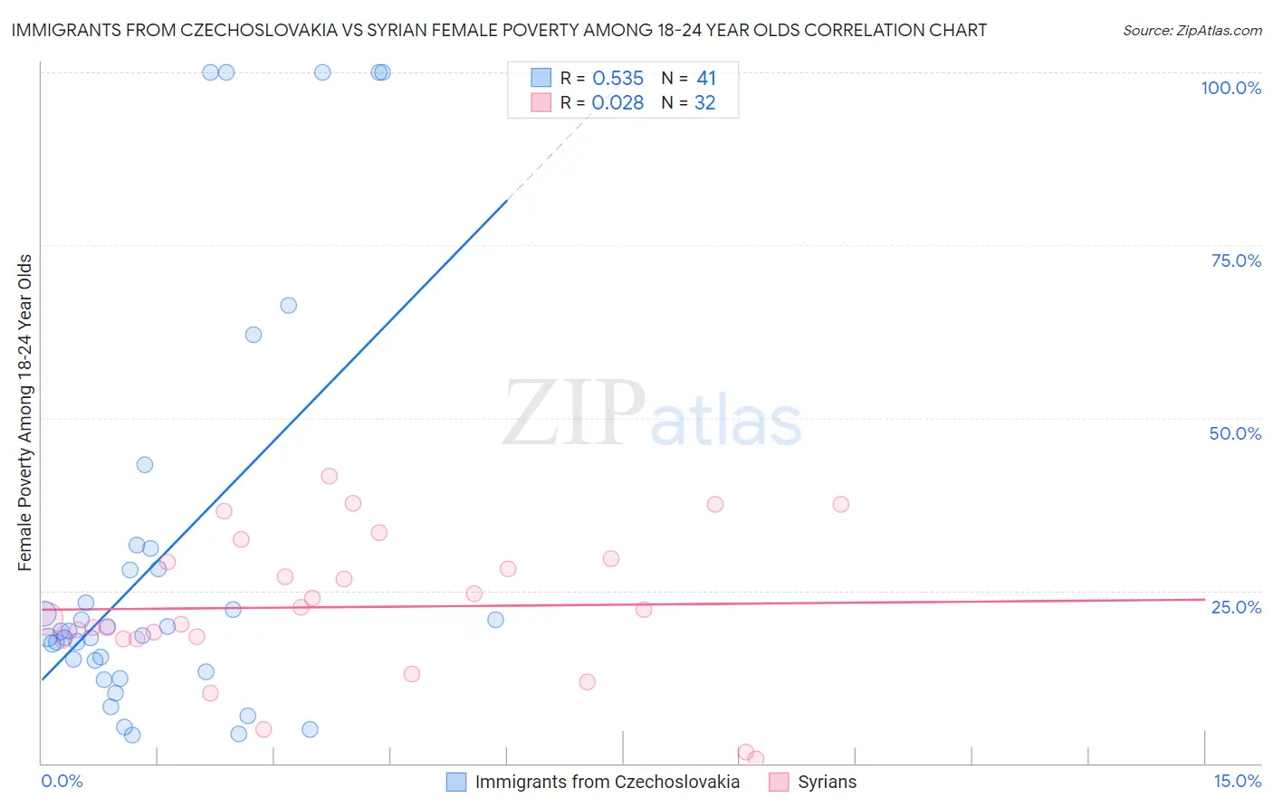 Immigrants from Czechoslovakia vs Syrian Female Poverty Among 18-24 Year Olds