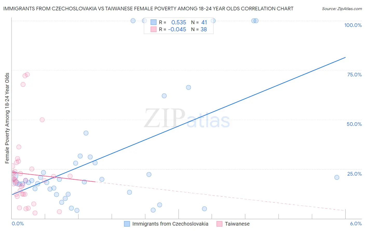 Immigrants from Czechoslovakia vs Taiwanese Female Poverty Among 18-24 Year Olds