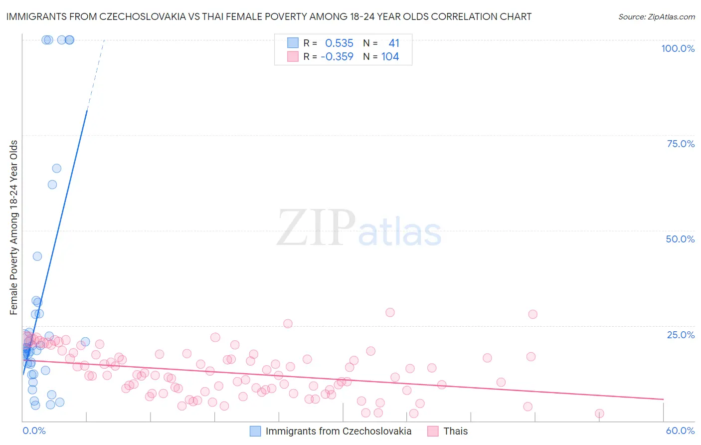 Immigrants from Czechoslovakia vs Thai Female Poverty Among 18-24 Year Olds