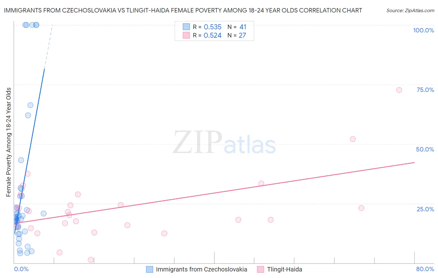 Immigrants from Czechoslovakia vs Tlingit-Haida Female Poverty Among 18-24 Year Olds