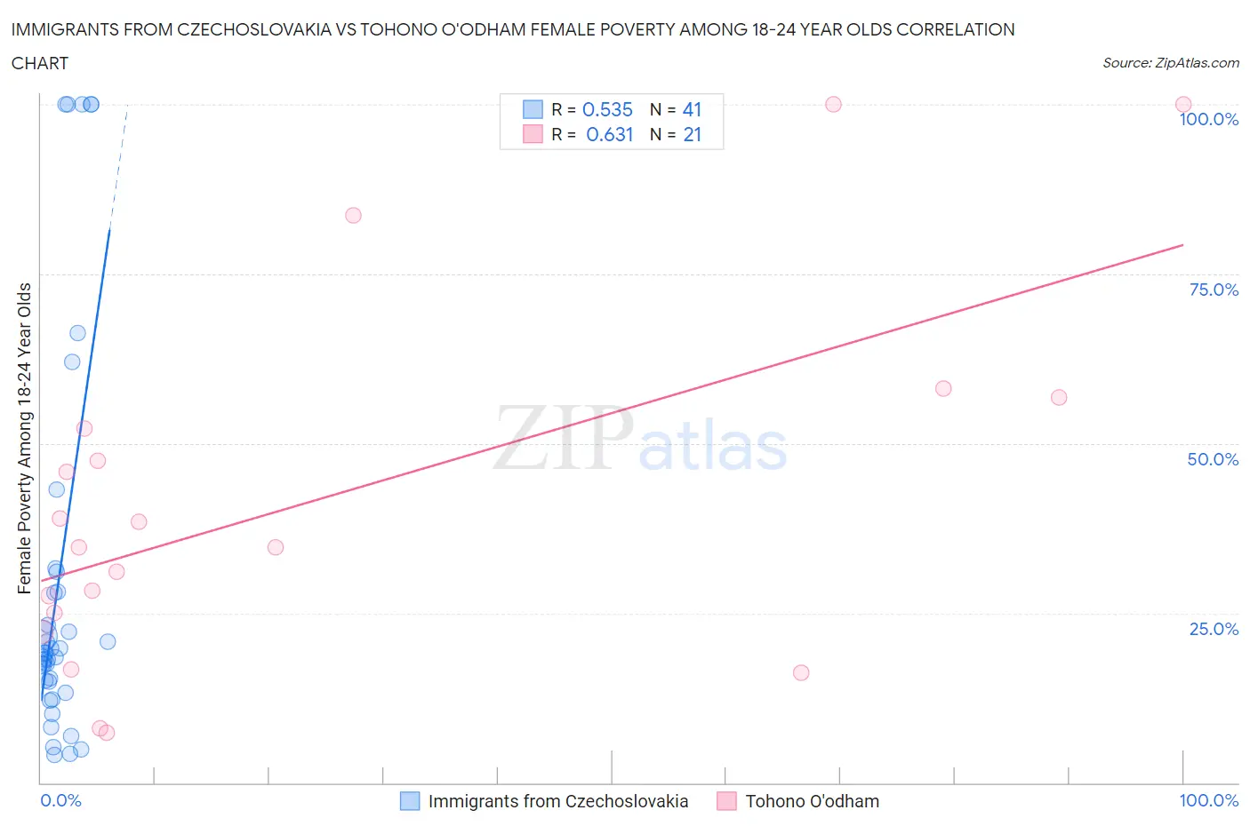 Immigrants from Czechoslovakia vs Tohono O'odham Female Poverty Among 18-24 Year Olds