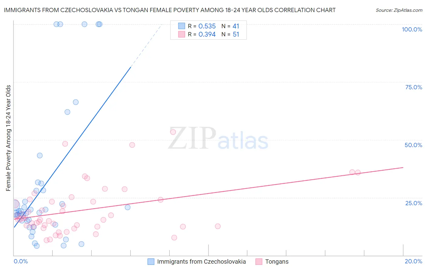 Immigrants from Czechoslovakia vs Tongan Female Poverty Among 18-24 Year Olds