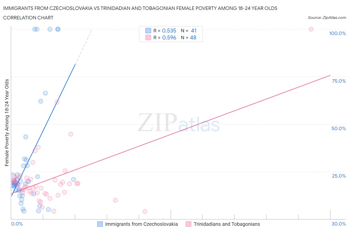 Immigrants from Czechoslovakia vs Trinidadian and Tobagonian Female Poverty Among 18-24 Year Olds