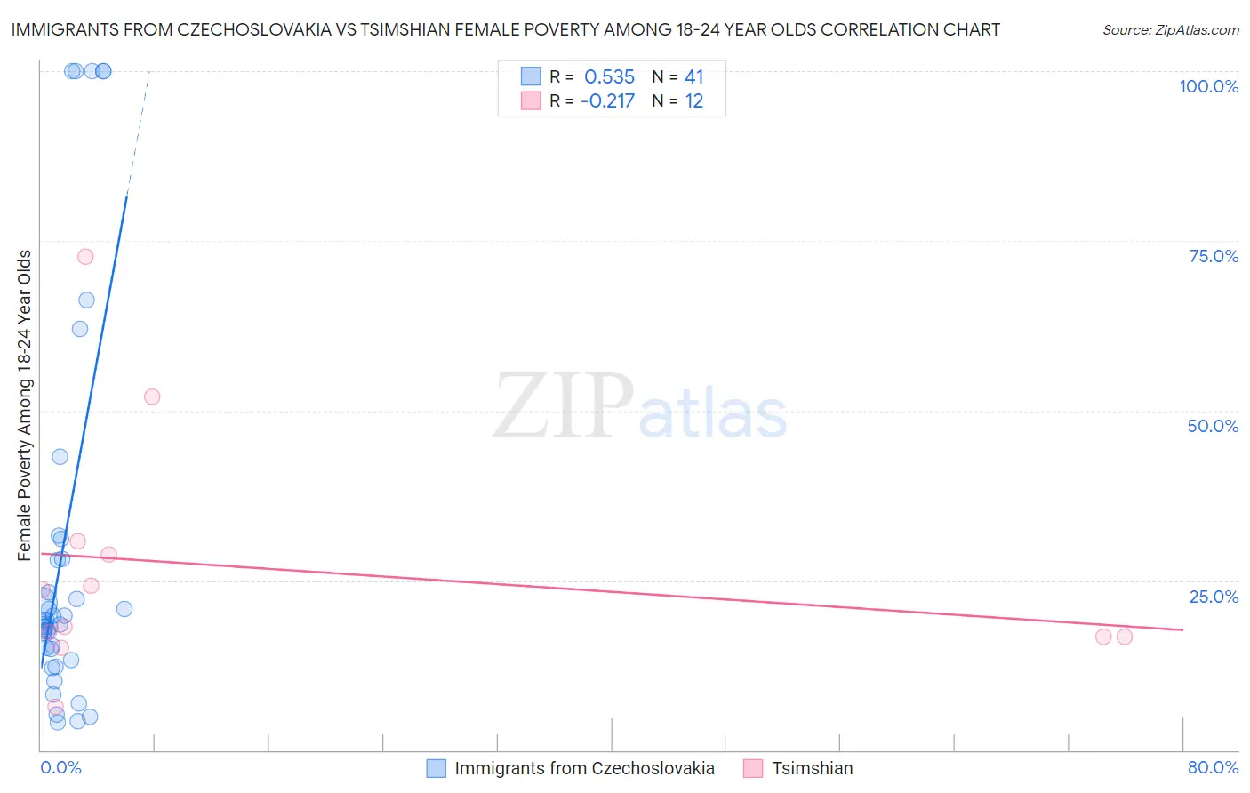 Immigrants from Czechoslovakia vs Tsimshian Female Poverty Among 18-24 Year Olds